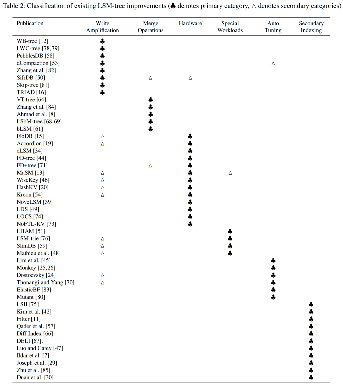 classification-of-existing-lsm-tree-improvements