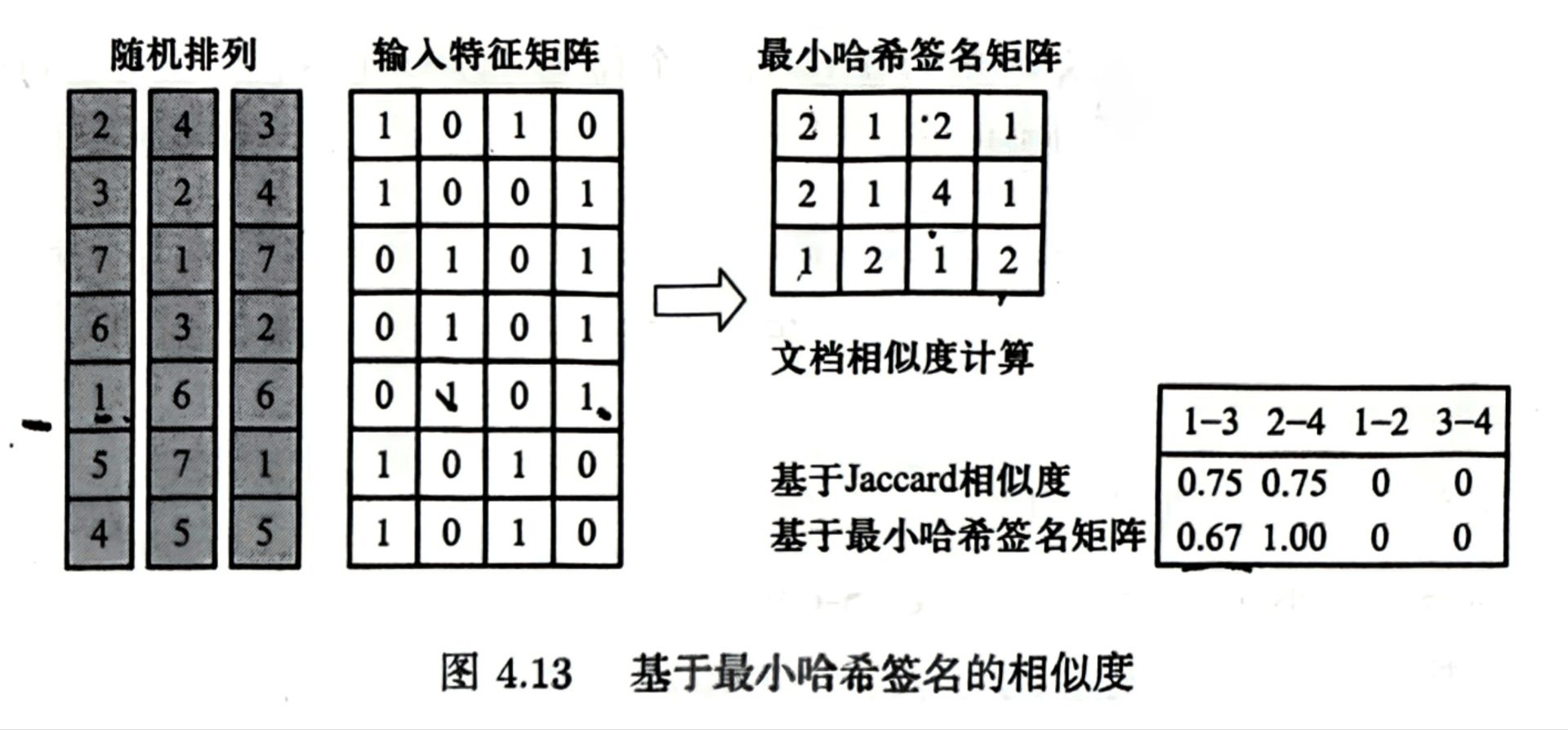 min-hashing-signature-matrix-similarity